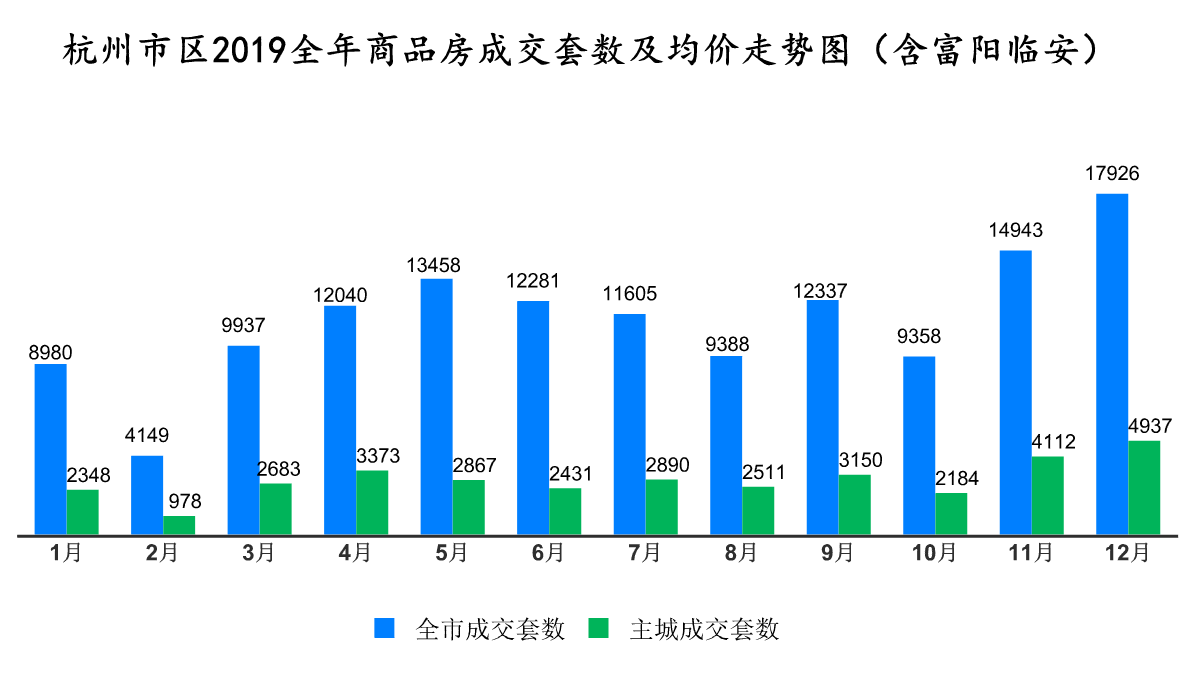 2019杭州新房成交套数